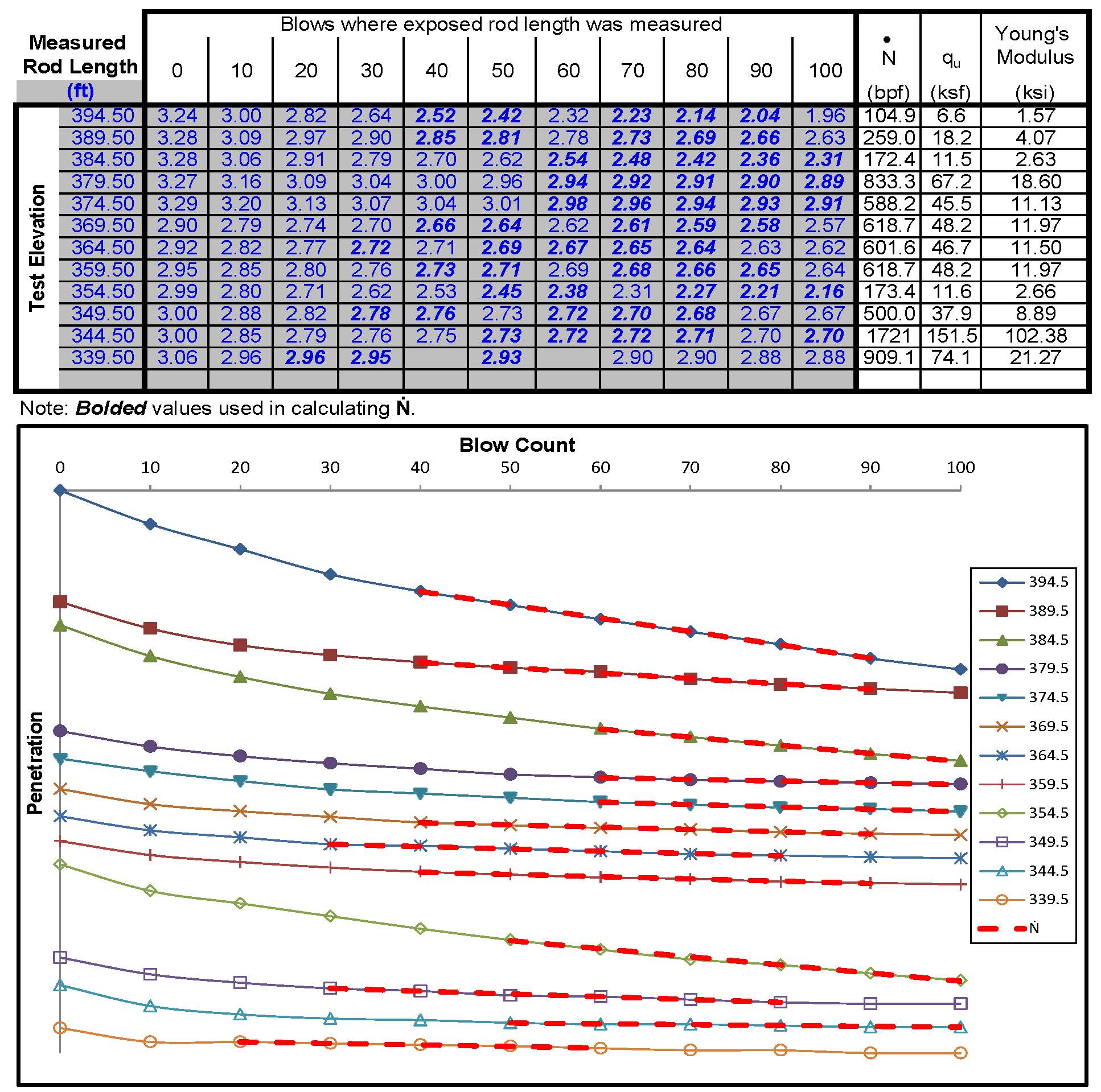 SPT Torque In Situ Soil Testing