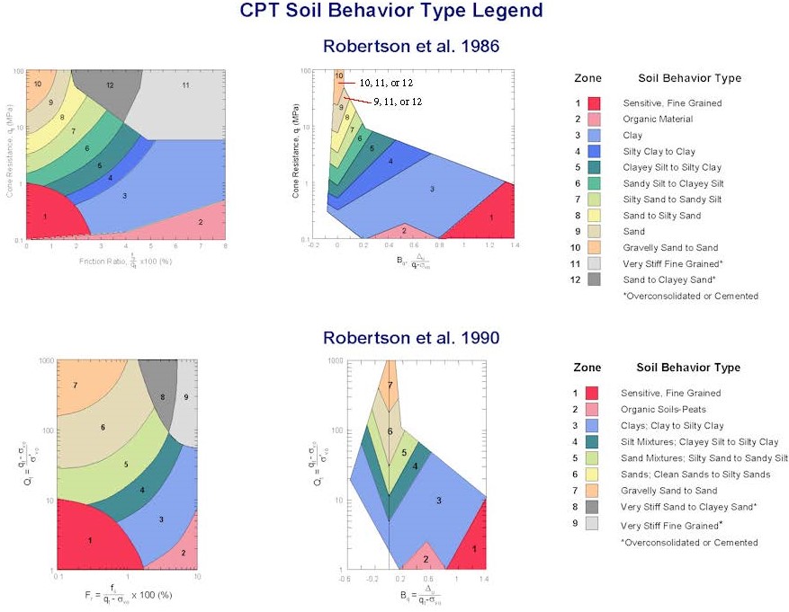 Soil Behavior Type Correlation Charts