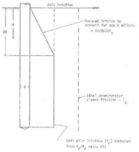 Design coefficients for shaft friction of deep foundations in sand