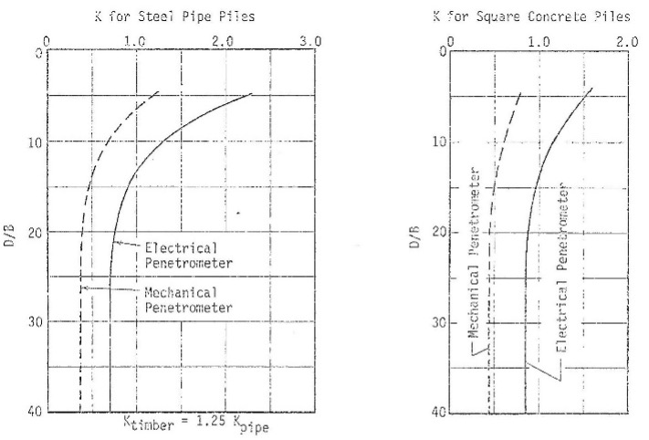 Design coefficients for shaft friction of deep foundations in sand