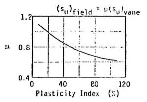 Correlation coefficients to compute side resistance for cohesive soil