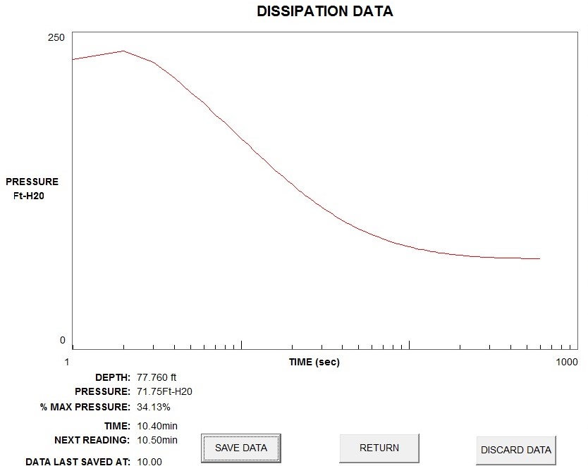 Collecting dissipation test data