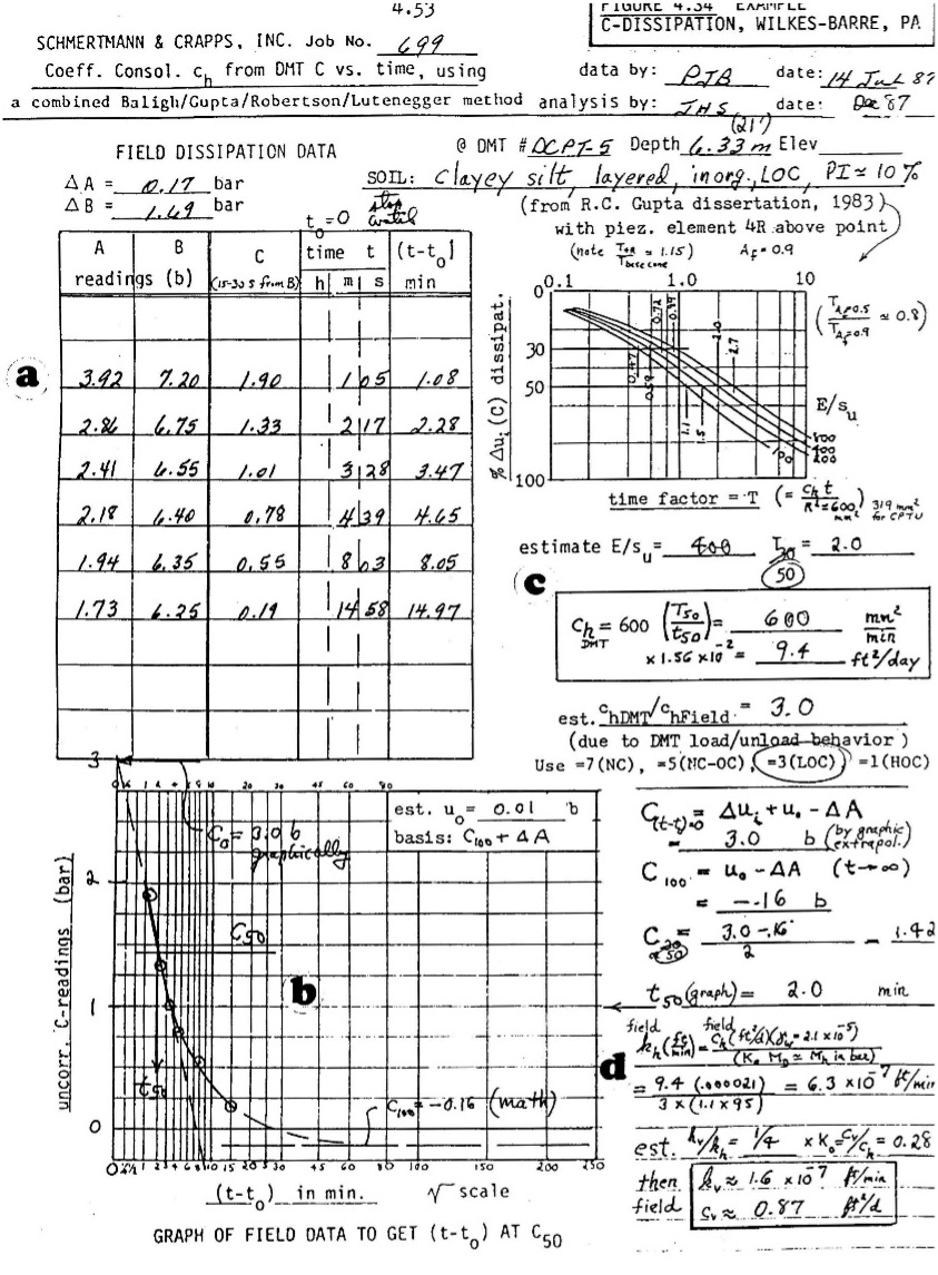 Dilatometer Test – In-Situ Soil Testing