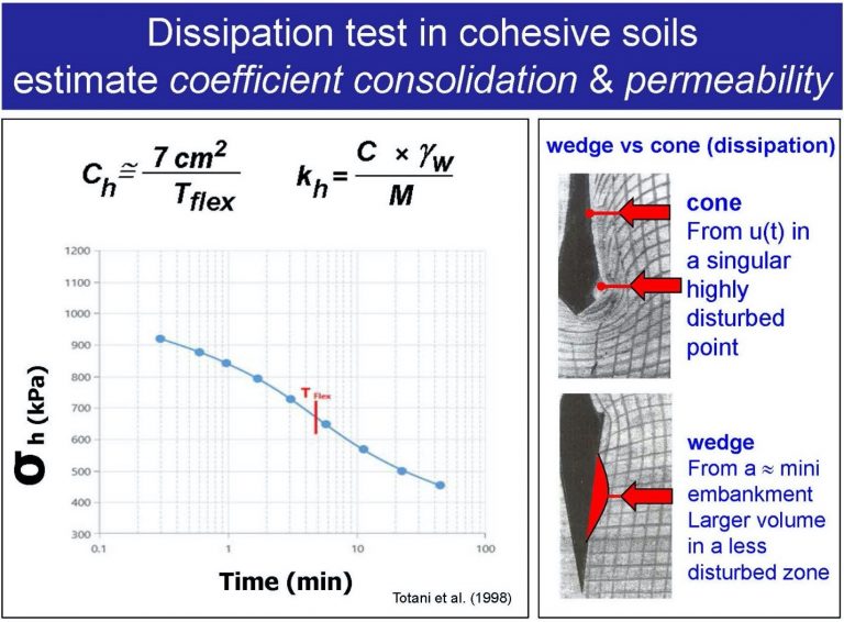 Dilatometer Test – In-Situ Soil Testing