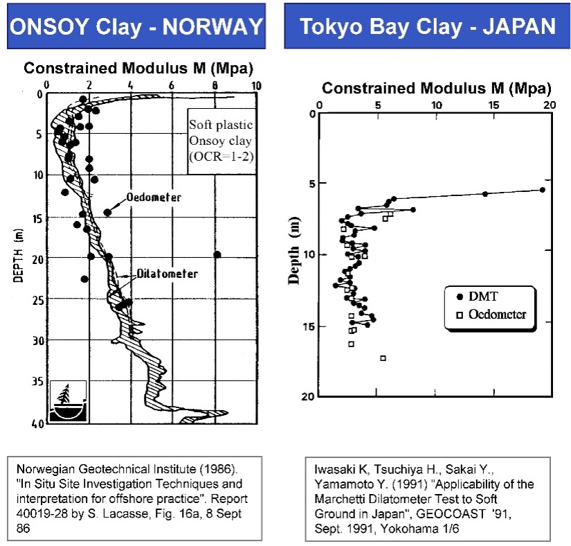 DMT and Consolidation Tests Comparisons for Constrained Deformation Moduli in Norway and Tokyo