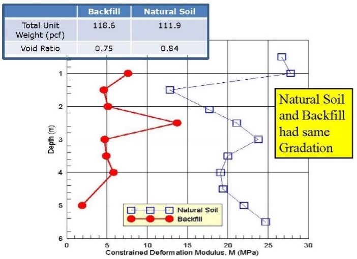 “Aged” soil has higher deformation modulus than recent compacted fill that has lower void ratio