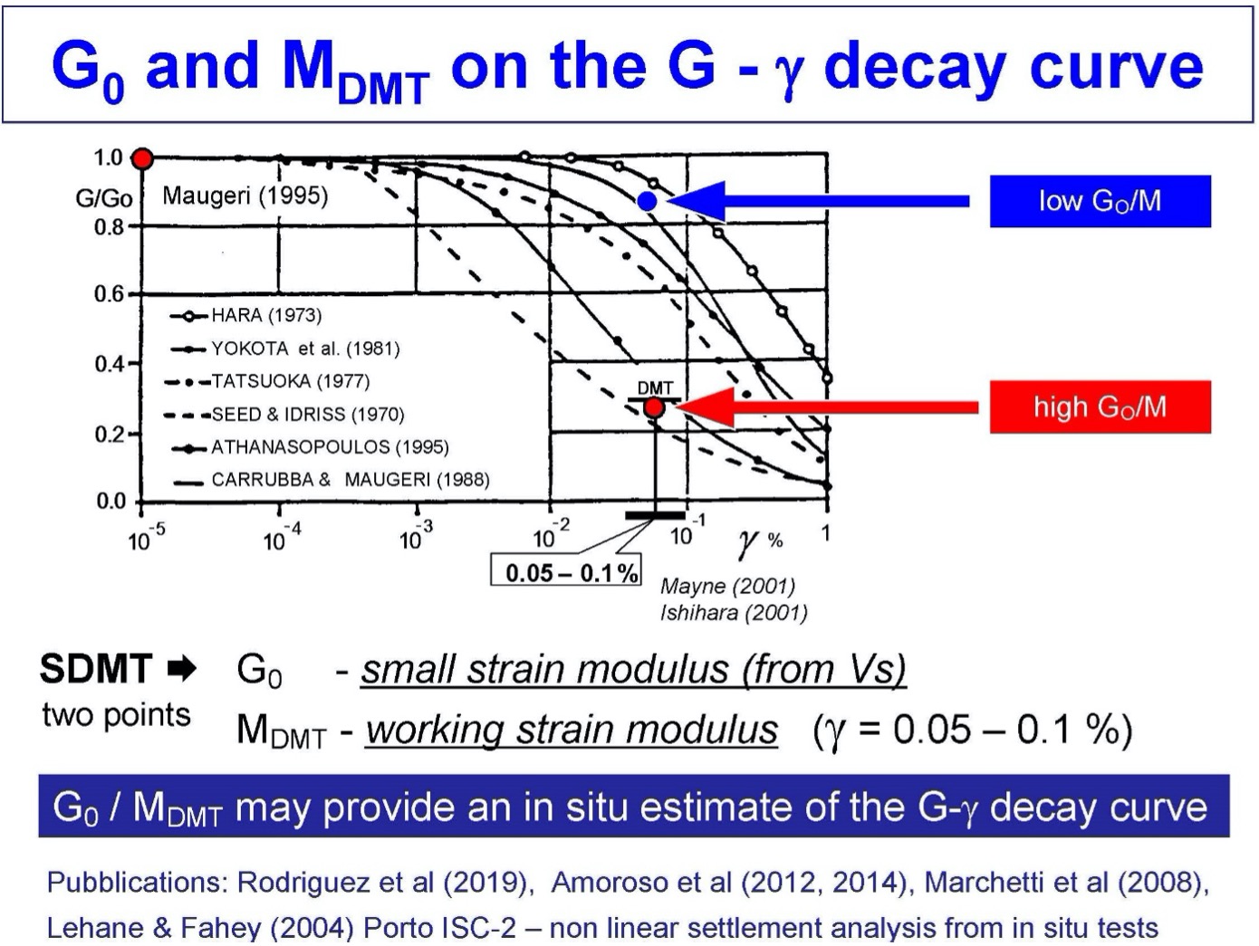 Example of Shear Modulus Degradation Curves