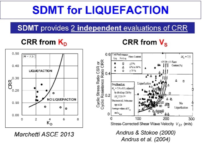 Design charts for liquefaction