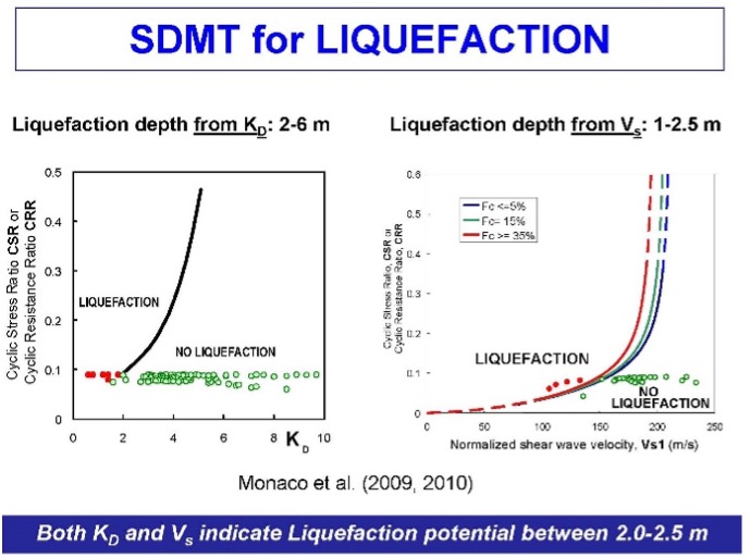 Example liquefaction analyses