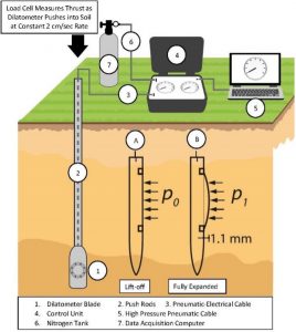 Dilatometer Test – In-Situ Soil Testing