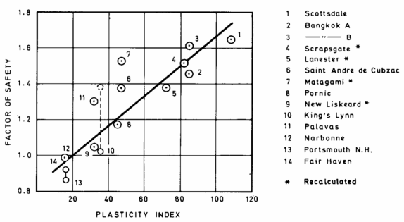 Factor of safety versus plasticity index comparison