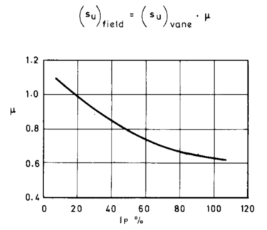 Figure 8: Bjerrum correction for shear strength of high plasticity clays