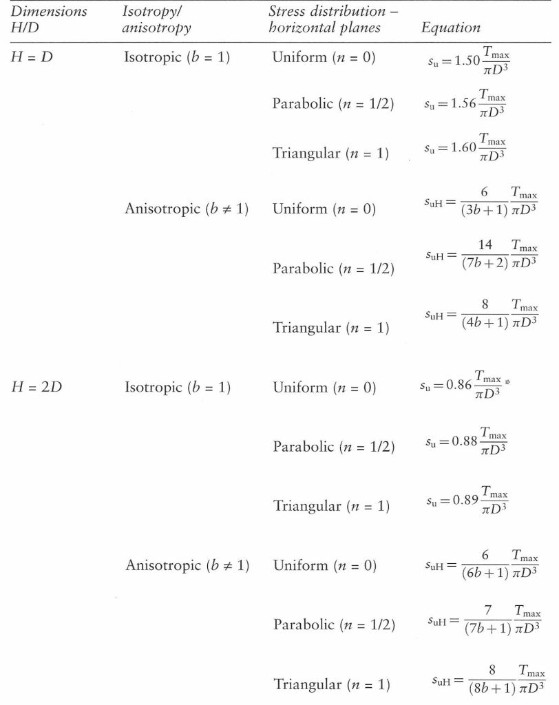 Formulas for computing undrained shear strength (Lund, et. al. 1996)