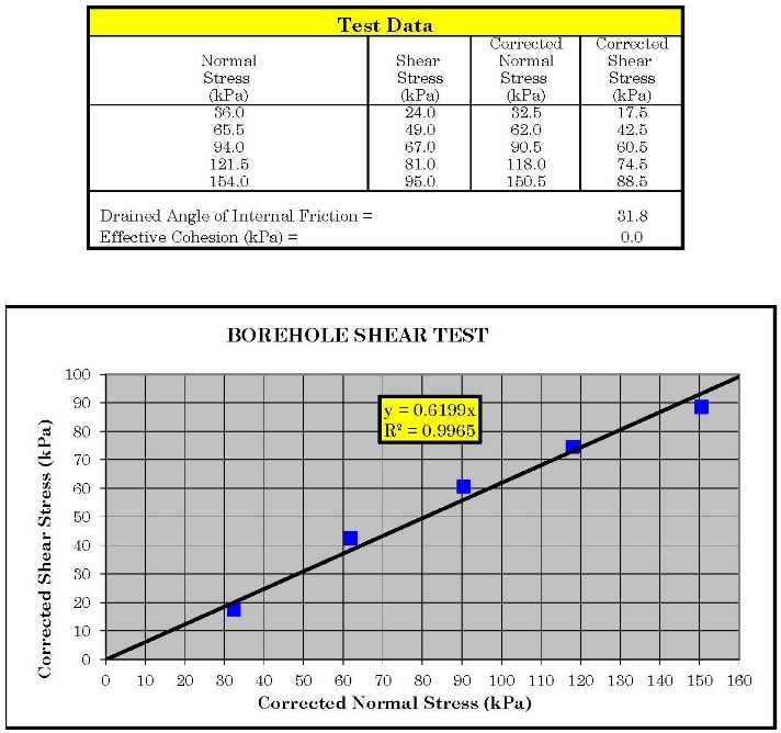 Example Borehole Shear Test Data