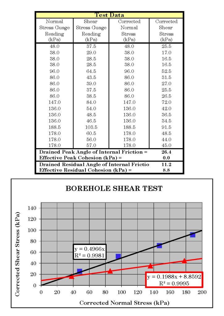 Example of residual borehole shear test data and plots
