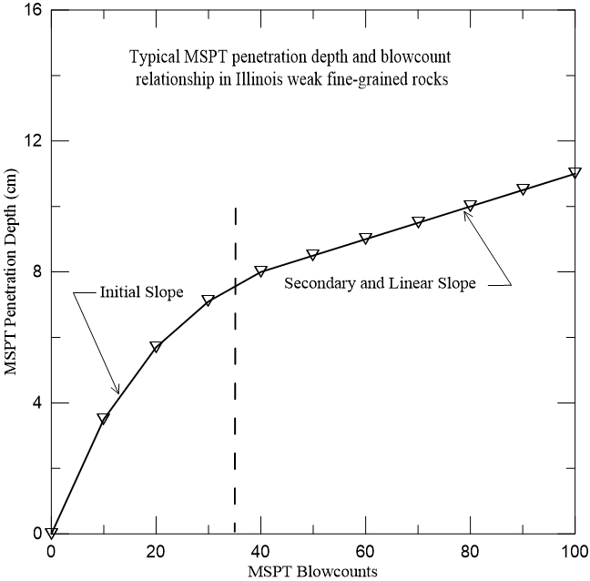 Typical MSPT penetration depth versus blow counts plot for Illinois weak shale