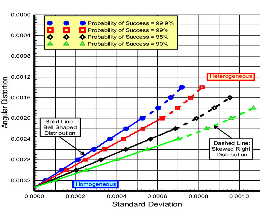 Design Chart for Probability of Success for 1/300 Angular Distortion