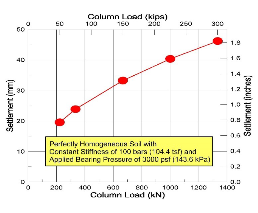 For same stiffness and applied bearing pressure—more settlement for larger loads