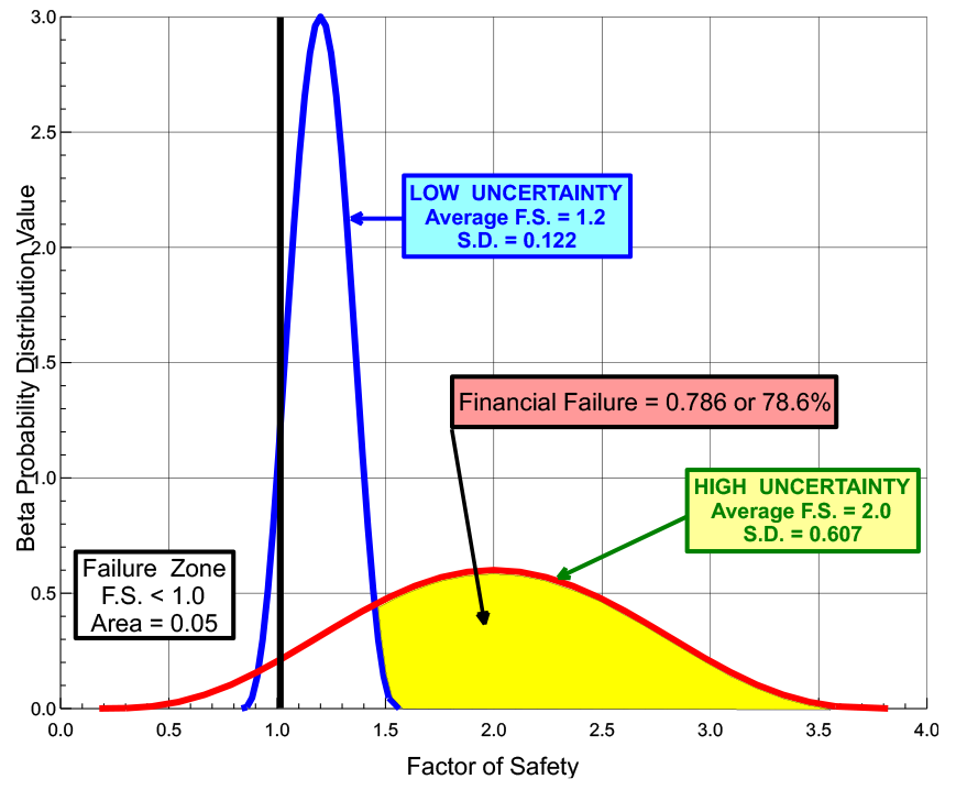Financial Failure Calculating Risk