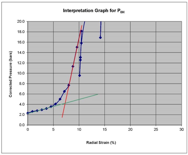 Soil Pressuremeter Test InSitu Soil Testing