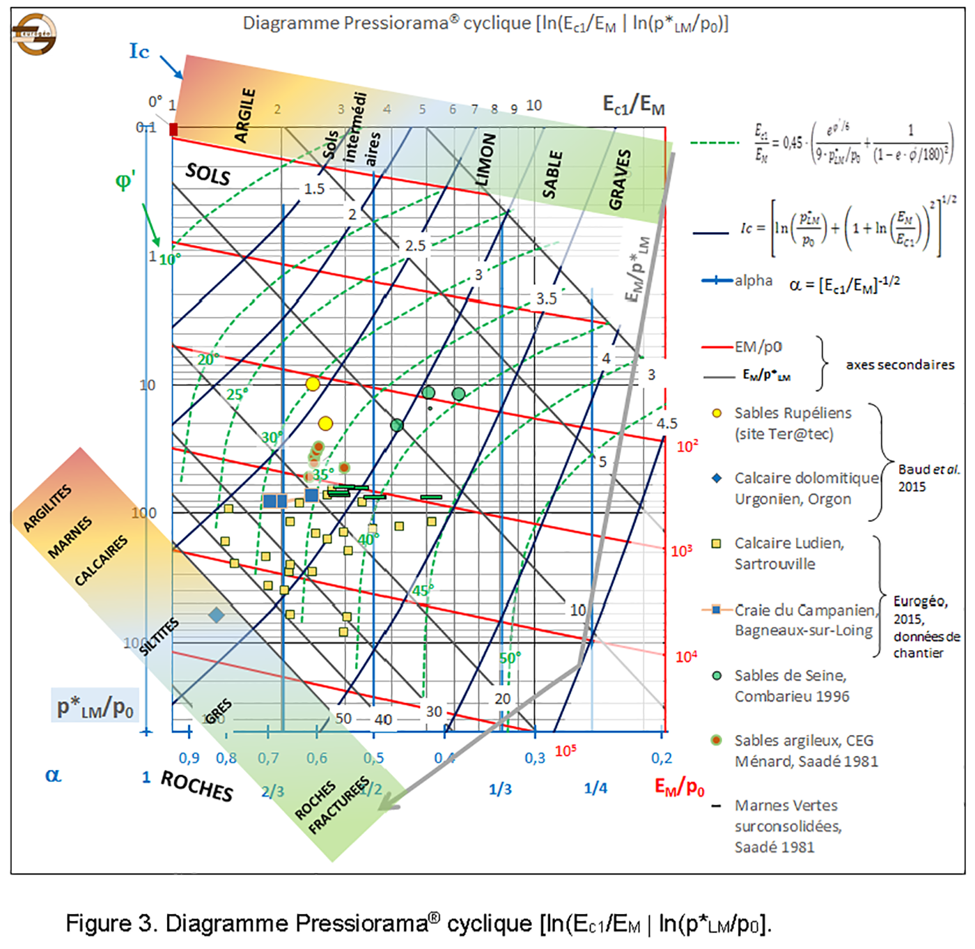 Modified Pressiorama Chart to compute angle of internal friction [Français]