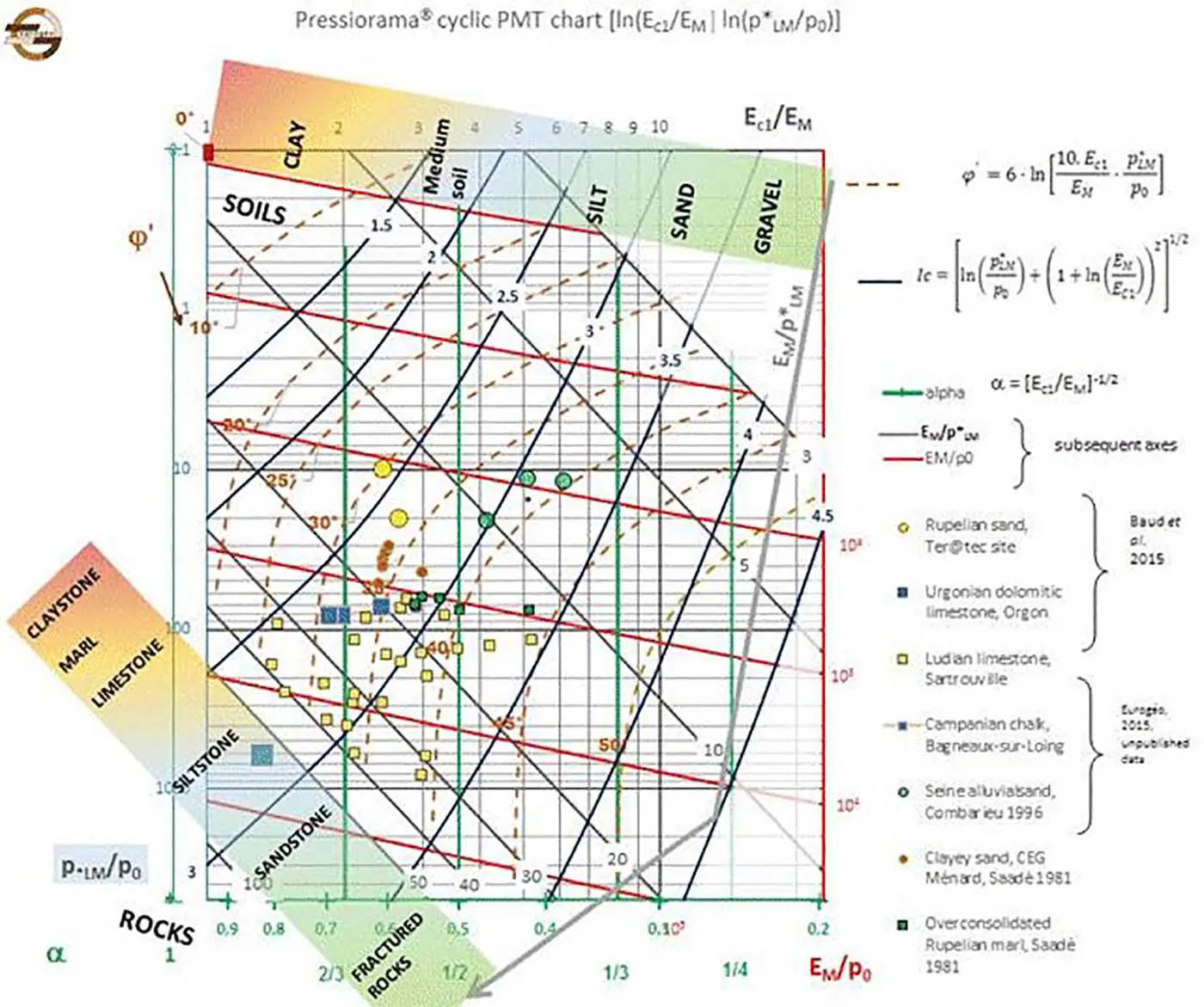 Modified Pressiorama Chart to compute angle of internal friction [English]