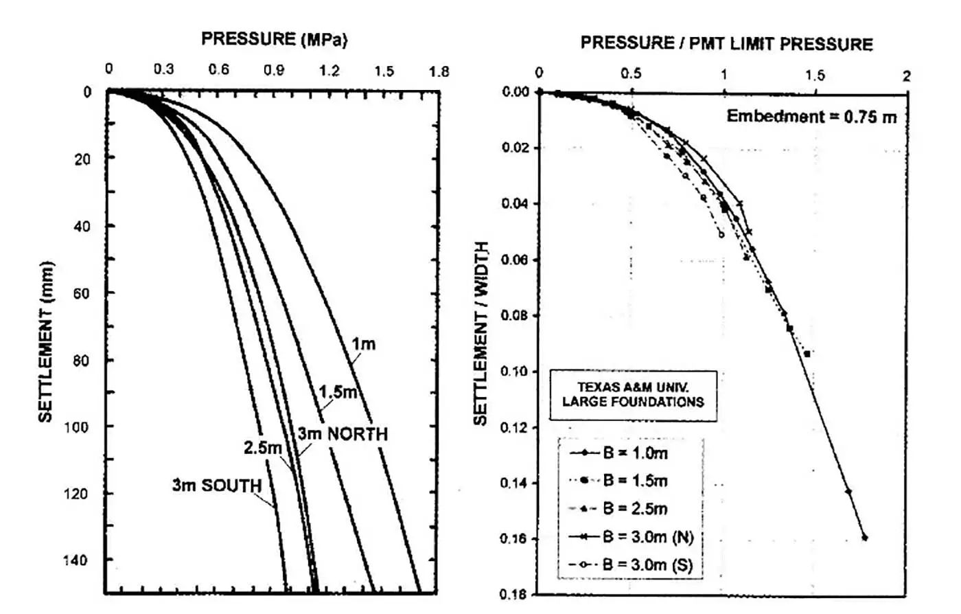 Briaud method‐‐comparison with footing load tests