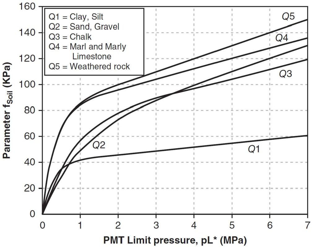 Soil friction resistances based on limit pressure and soil/rock type