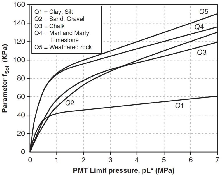 Soil Pressuremeter Test – In-Situ Soil Testing