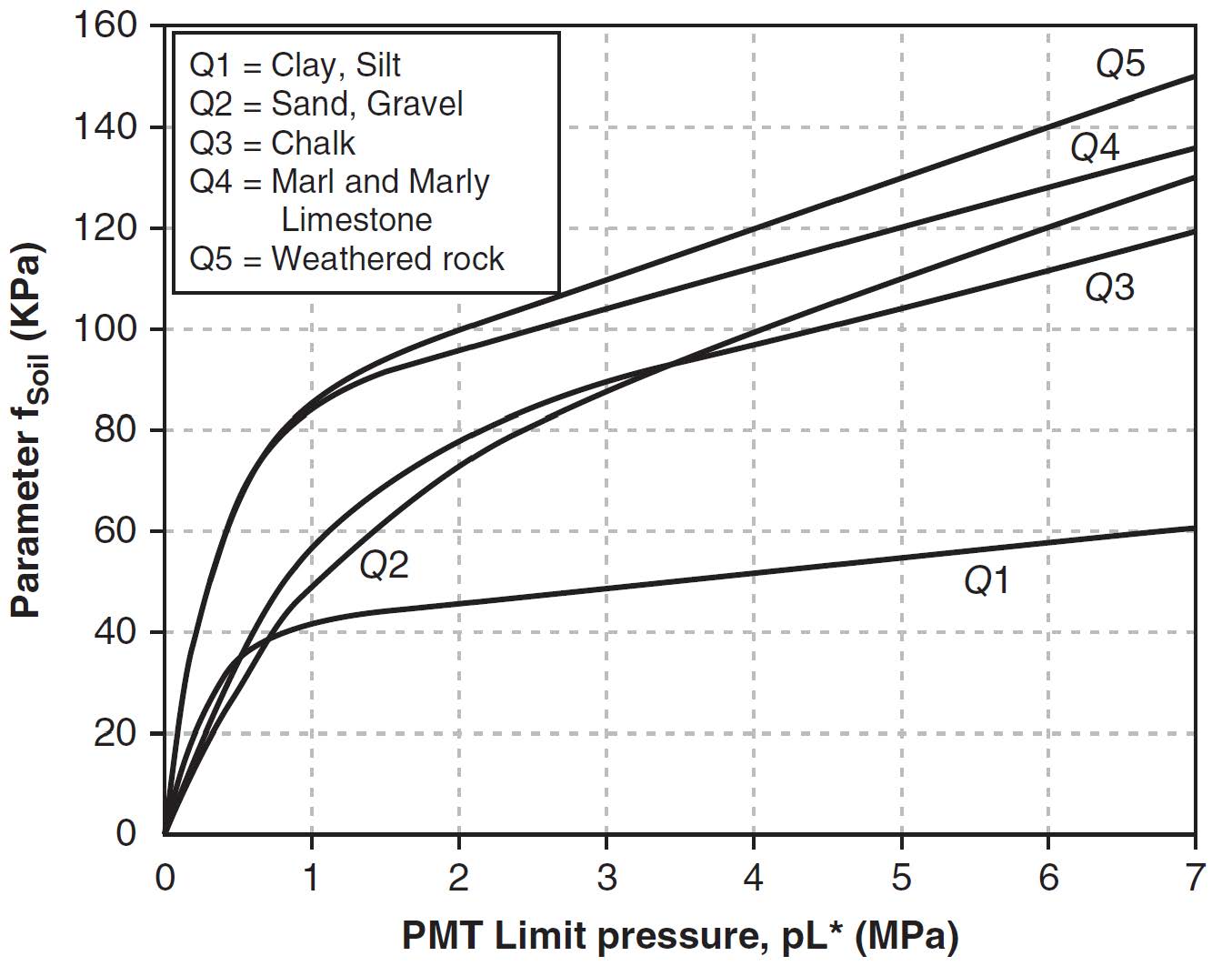 Soil Pressuremeter Test InSitu Soil Testing