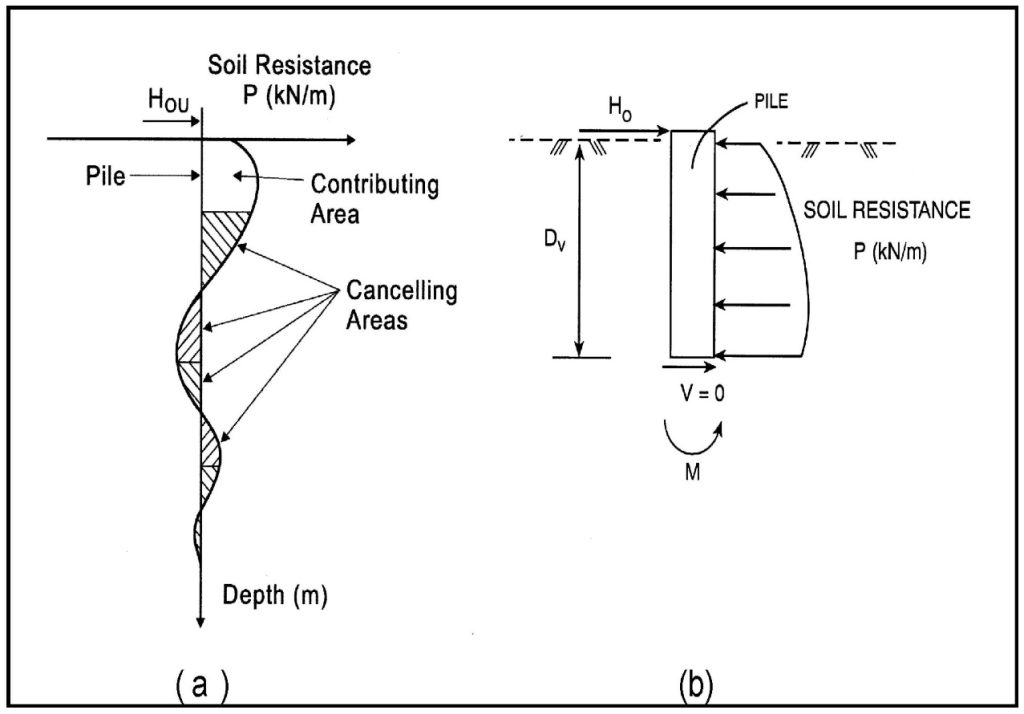 Lateral load resistance concept