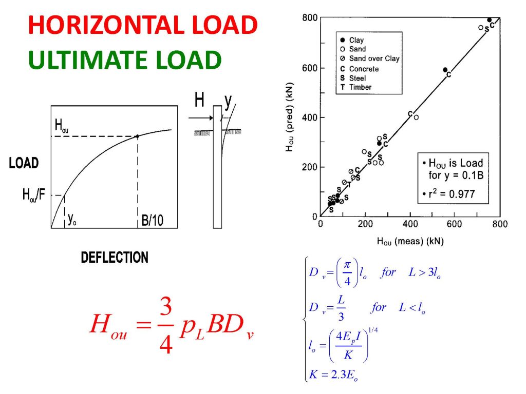 Computation of ultimate lateral capacity at deflection of B/10