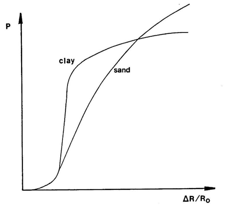 Soil Pressuremeter Test InSitu Soil Testing