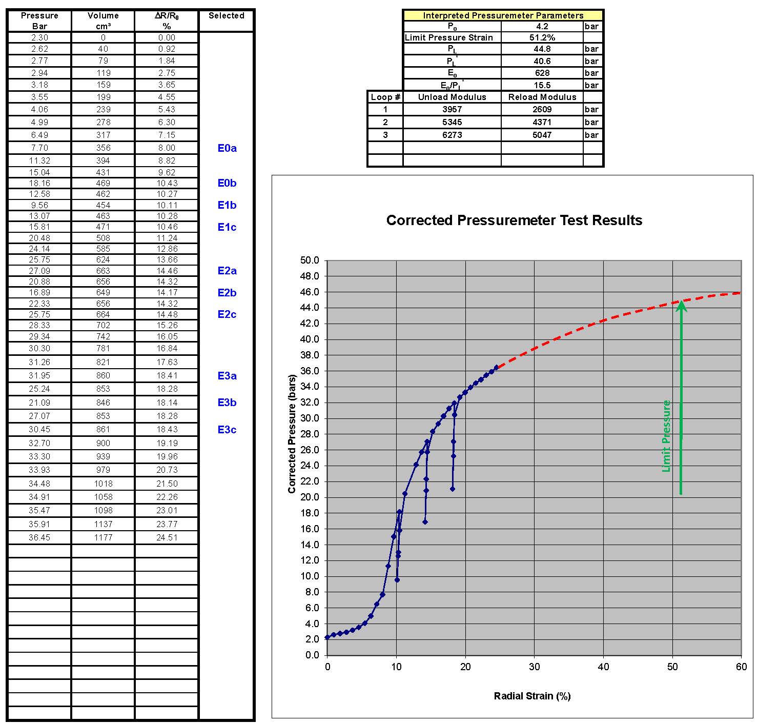 Typical pressuremeter test results