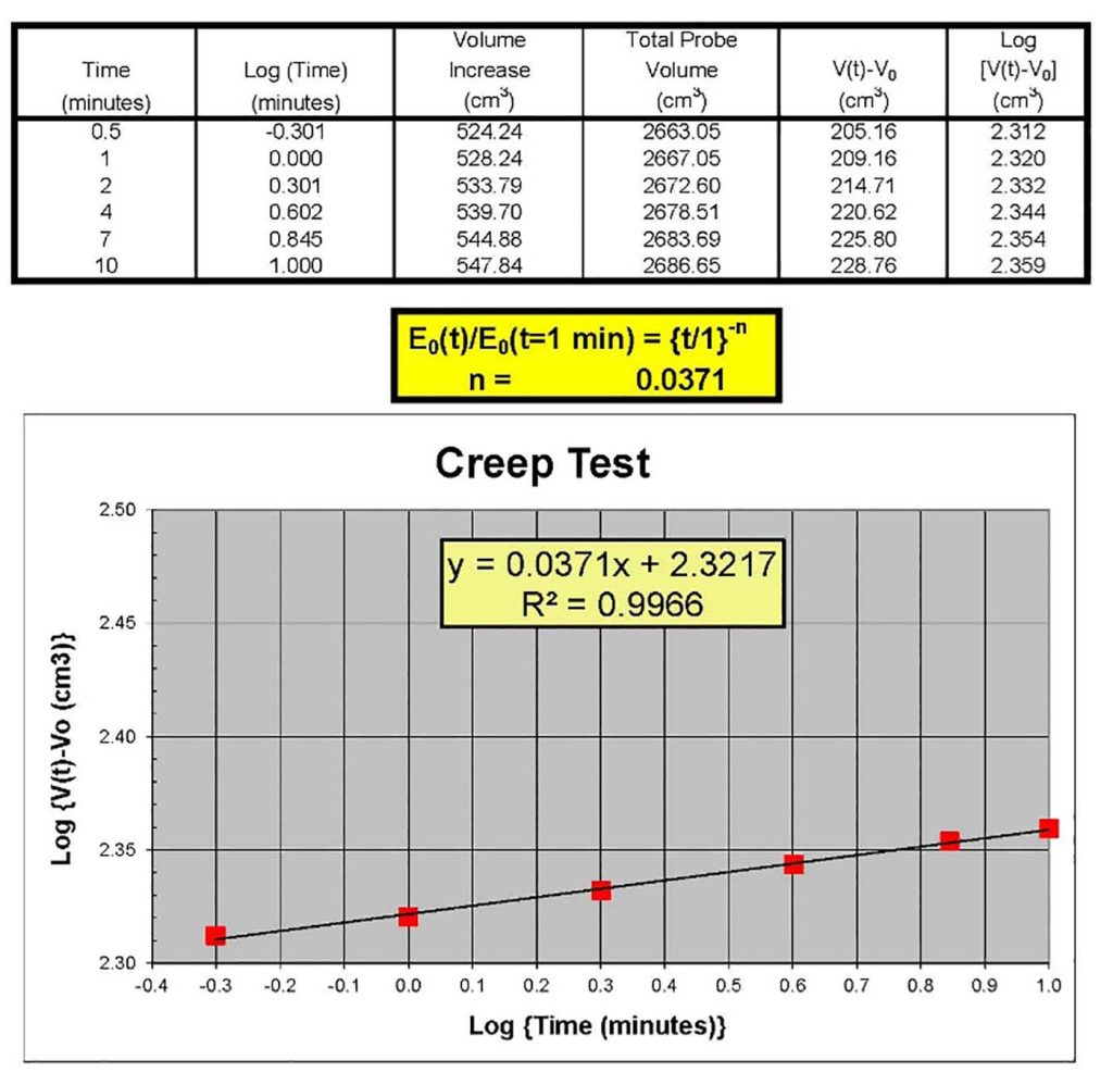 Soil Pressuremeter Test InSitu Soil Testing
