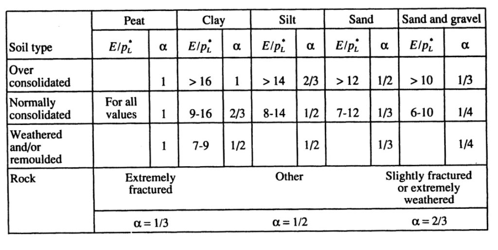 Typical Menard a factors (from ‘The Pressuremeter’, J.L. Briaud. Balkema, 1992)