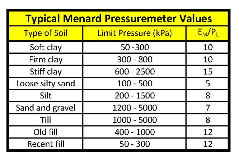 Soil Pressuremeter Test InSitu Soil Testing