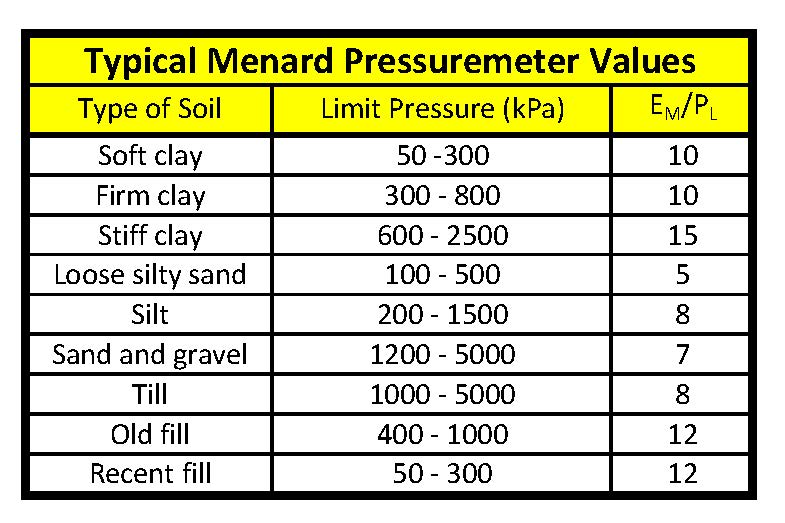 Typical Menard Pressuremeter Values (Canada)