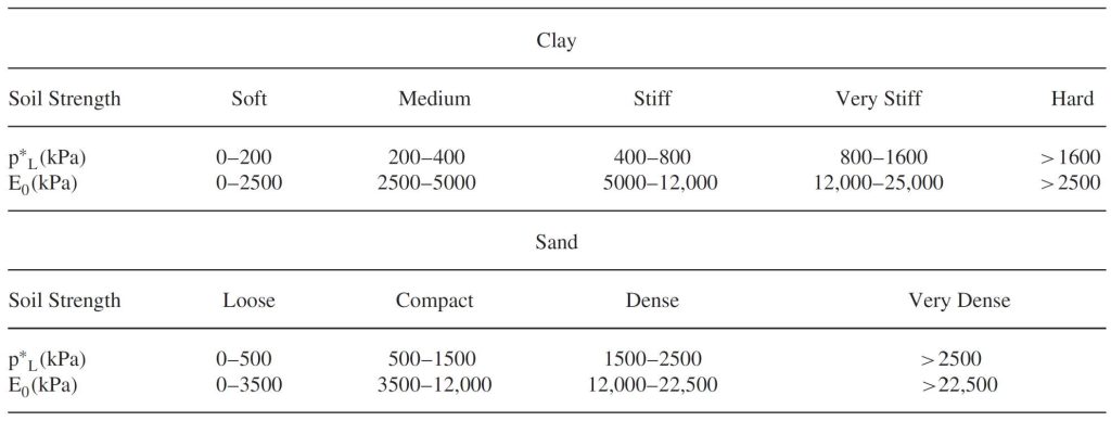 Typical Net Limit Pressures and Moduli Value for Clays and Sands