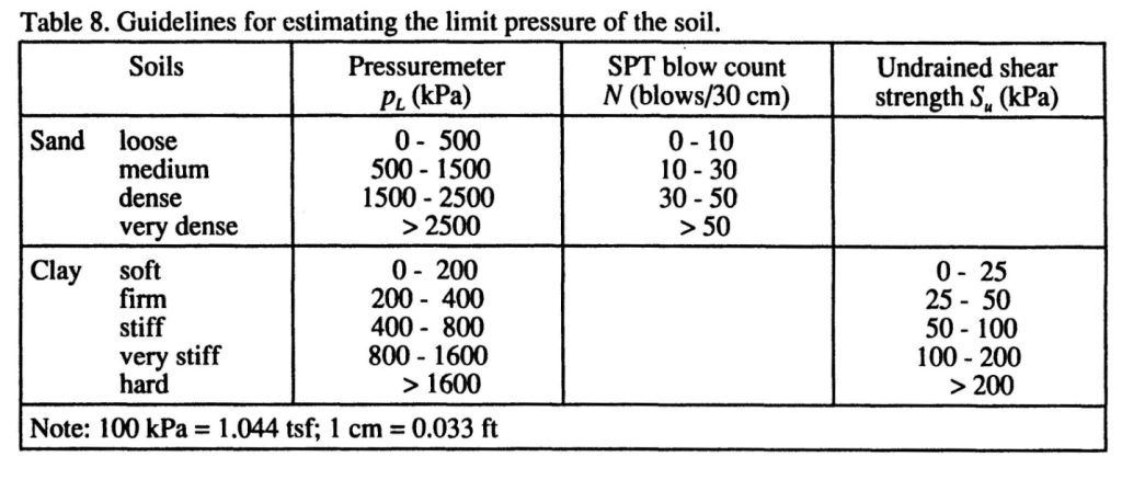 Estimates for limit pressures