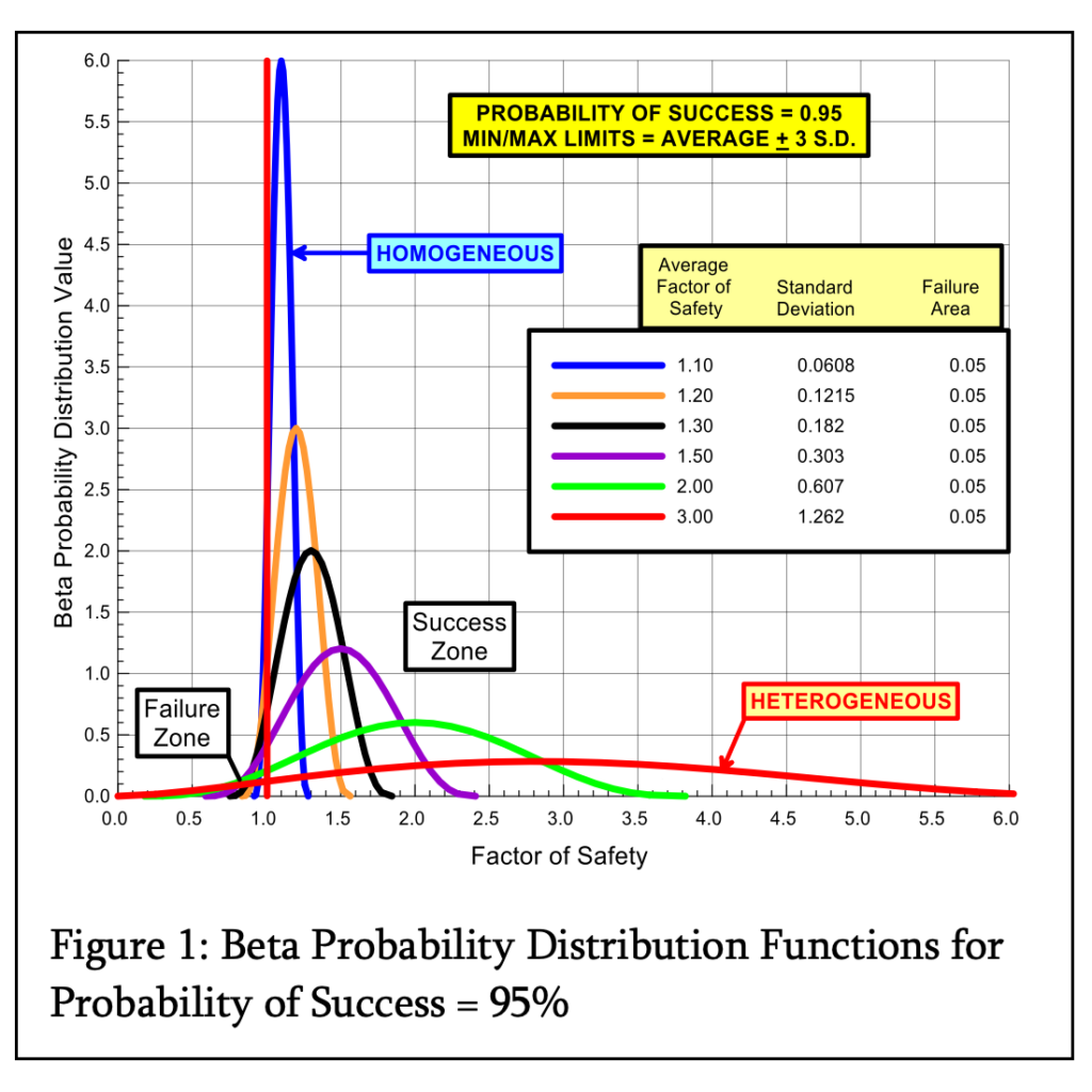 Beta Probability Distribution Functions for Probability of Success = 95%