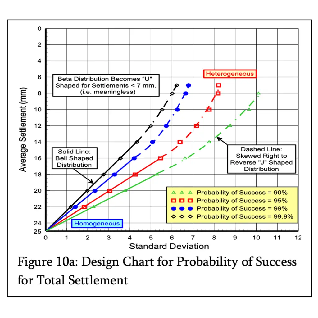 Design Chart for Probability of Success for Total Settlement