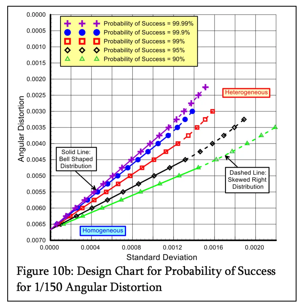 Design Chart for Probability of Success for 1/300 Angular Distortion