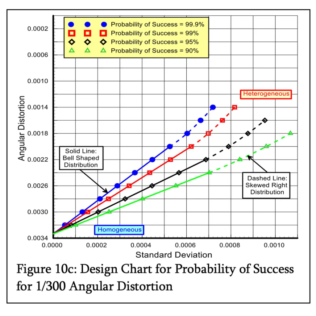 Design Chart for Probability of Success for 1/300 Angular Distortion