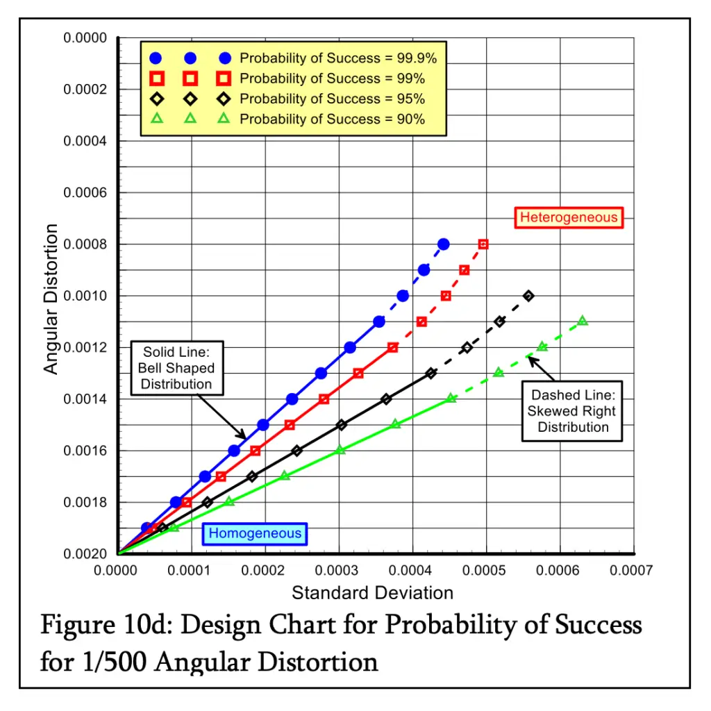 Design Chart for Probability of Success for 1/500 Angular Distortion