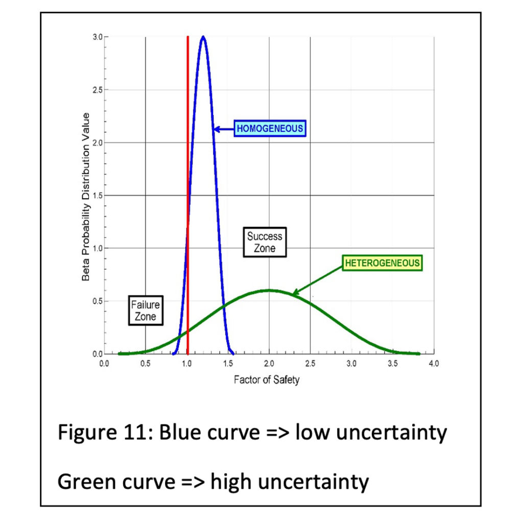 Blue curve => low uncertainty Green curve => high uncertainty