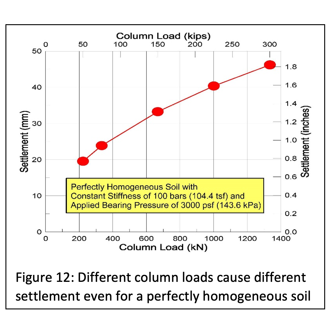 Different column loads cause different settlement even for a perfectly homogeneous soil