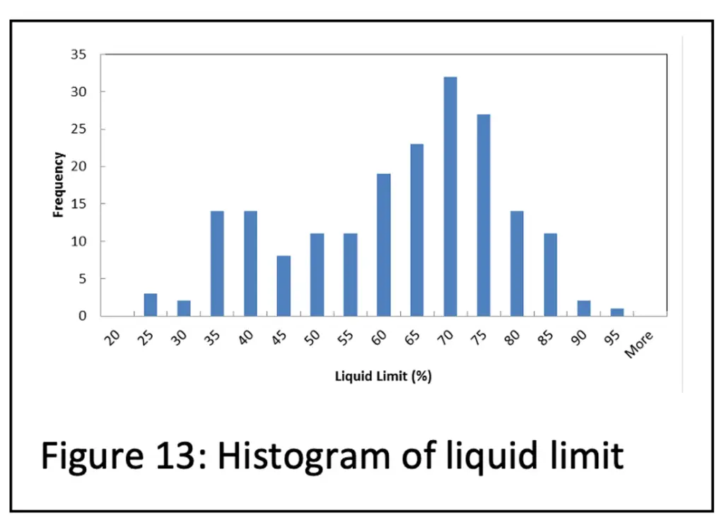 Histogram of liquid limit