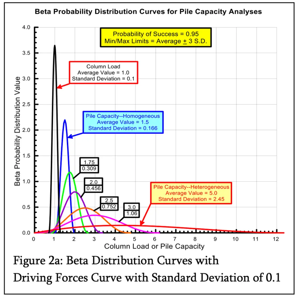 Beta Distribution Curves with Load Curve with Standard Deviation of 0.1