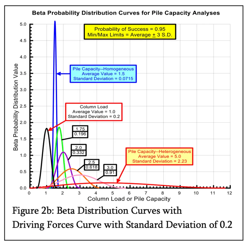 Beta Probability Distribution Curves for Angular Distortion = 1/150